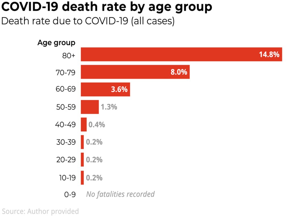 Elderly people are particularly at risk of coronavirus, with 15 per cent of those 80 and older likely to die if infected.