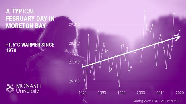 A typical February day in Moreton Bay is around one degree warmer than it was 50 years ago. Cape Moreton, 4 February 2021, Source: Monash University.