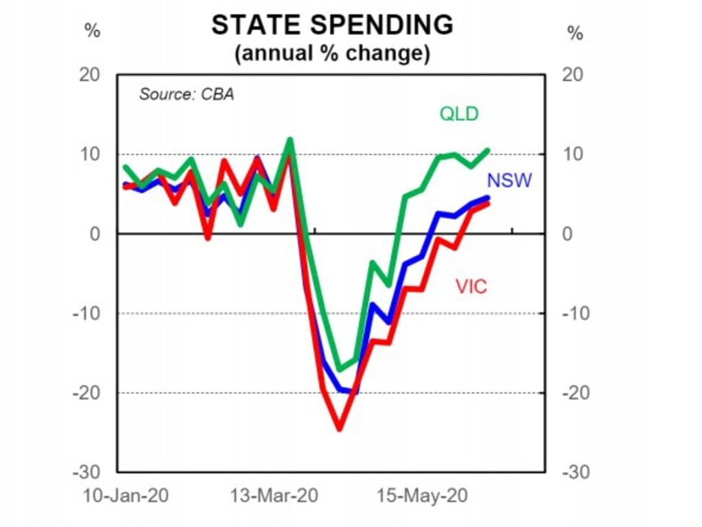 Of the three biggest states, spending is Victoria is rising at a slower rate. Picture: Commonwealth Bank.