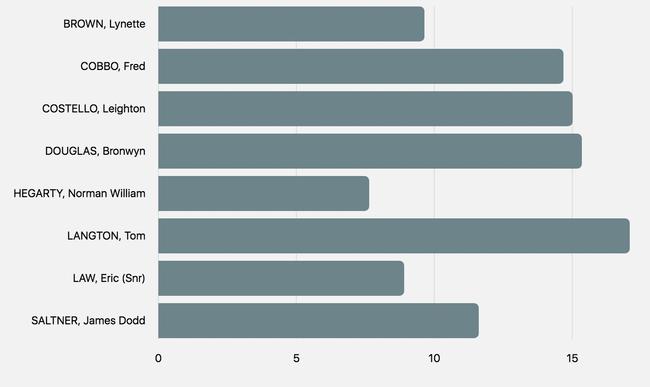 The current figures for the councillors in the race for the Cherbourg Shire Council 2020 election.