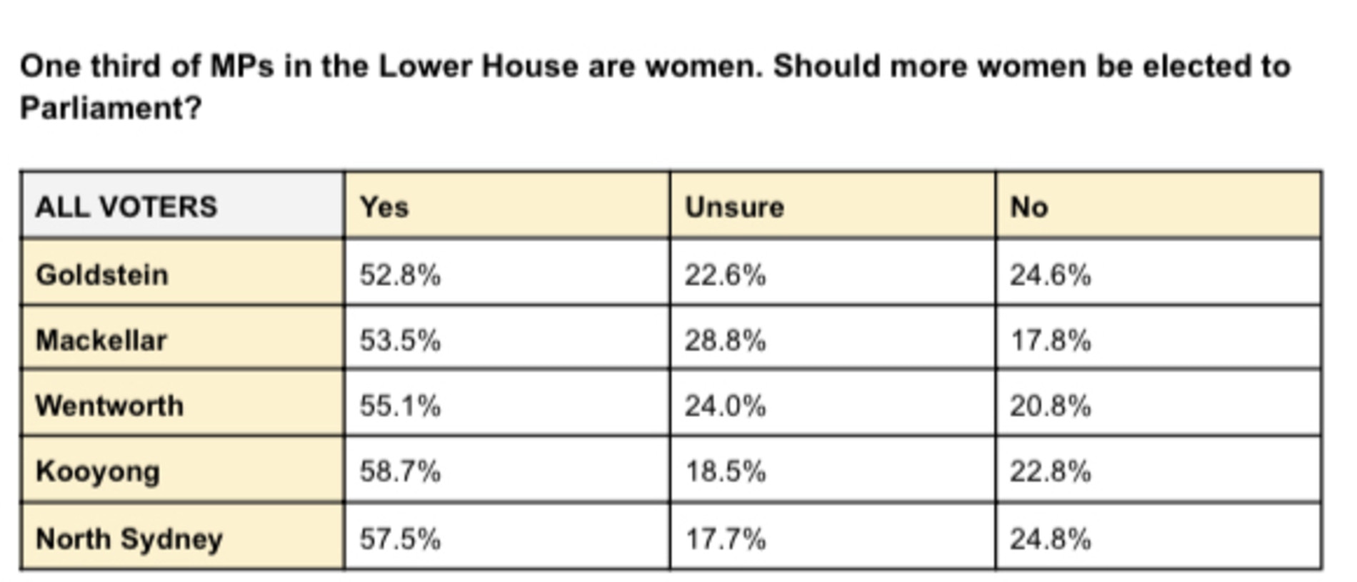 Response from all voters regarding whether more women should be elected.