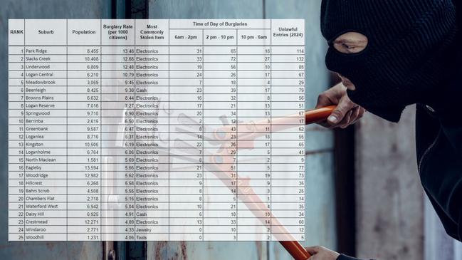 Logan’s top 25 suburbs for unlawful entry with intent. Picture: Automatic Technology