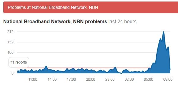 NBN outages as recorded by AussieOutages