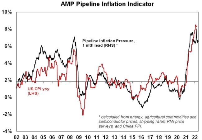 AMP pipeline inflation indicator for Stockhead