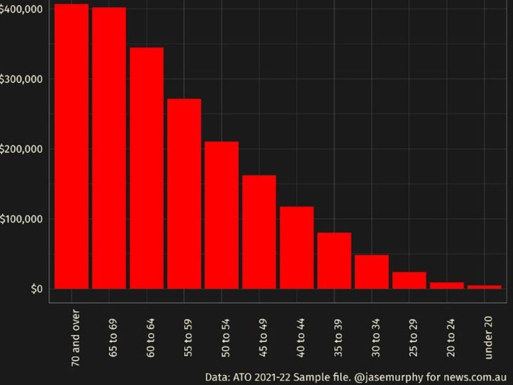 Average balance by age – this is not very useful data. Picture: Jason Murphy