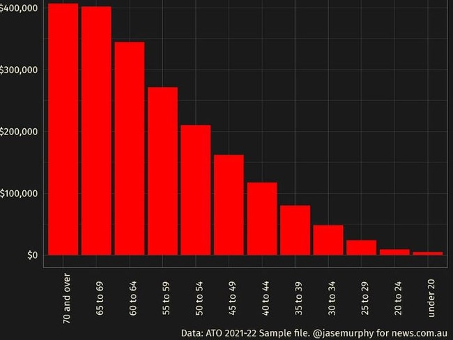 Average balance by age – this is not very useful data. Picture: Jason Murphy