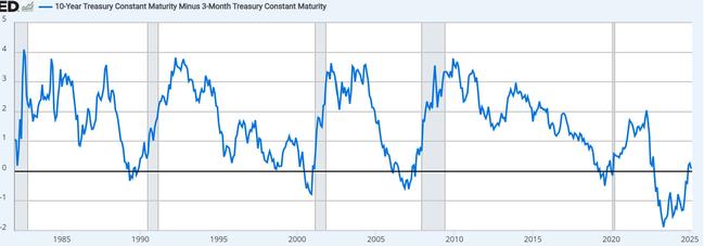 The 10-year Treasury Constant Maturity minus 3-month Treasury Constant Maturity.