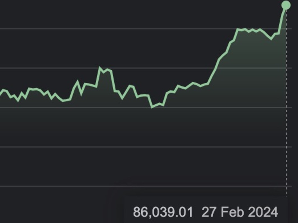 Bitcoin has almost topped its all-time high.