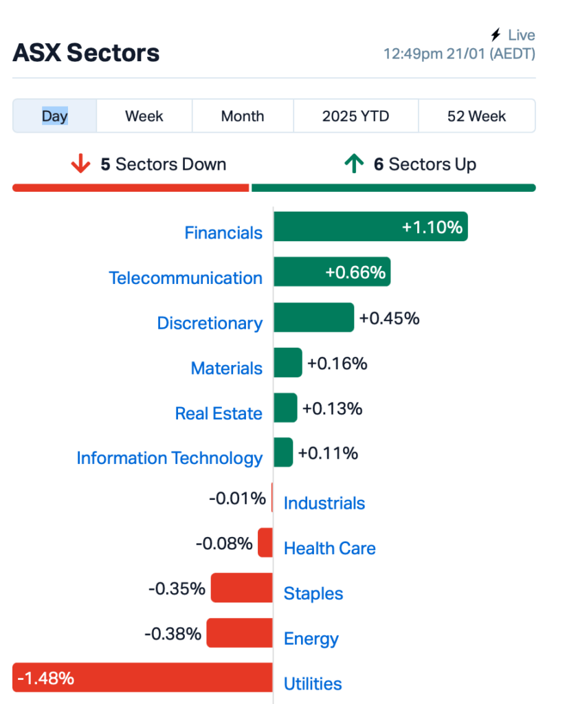 Source: Market Index