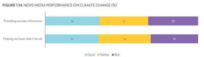 Opinion was largely split on whether the media was doing a good job covering climate change.