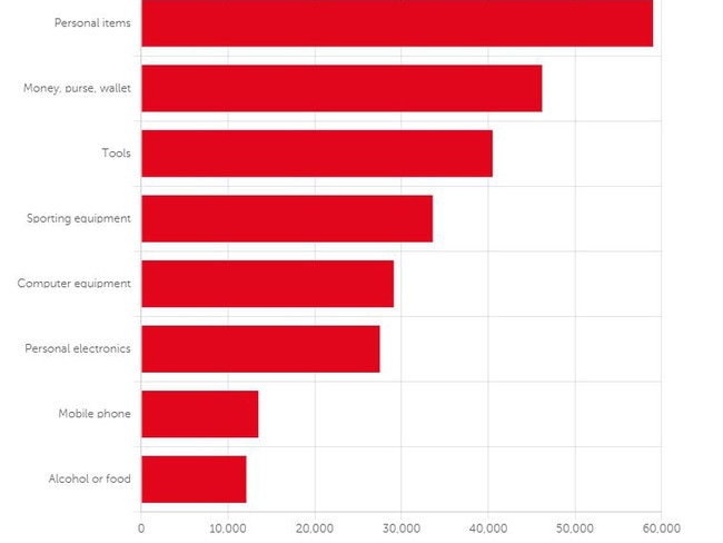 Budget Direct Home Burglary Survey &amp; Statistics 2021