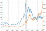 Platinum is lagging behind gold.
