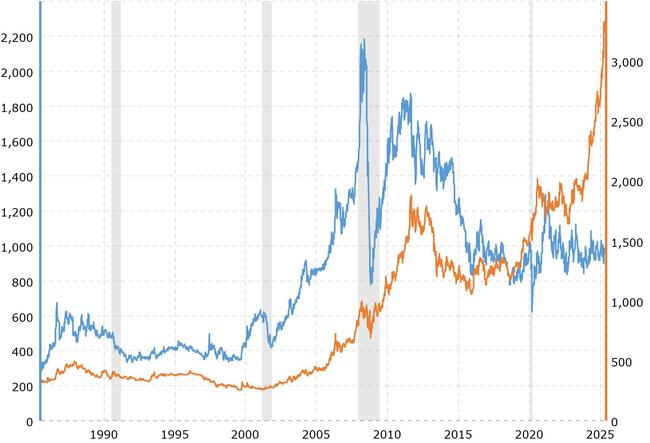 Platinum is lagging behind gold.