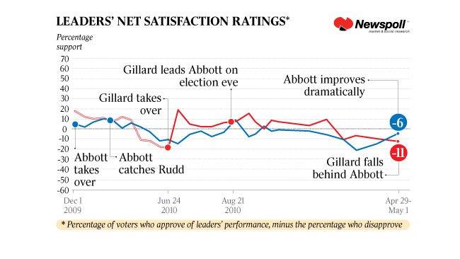 Leaders' net satisfaction ratings