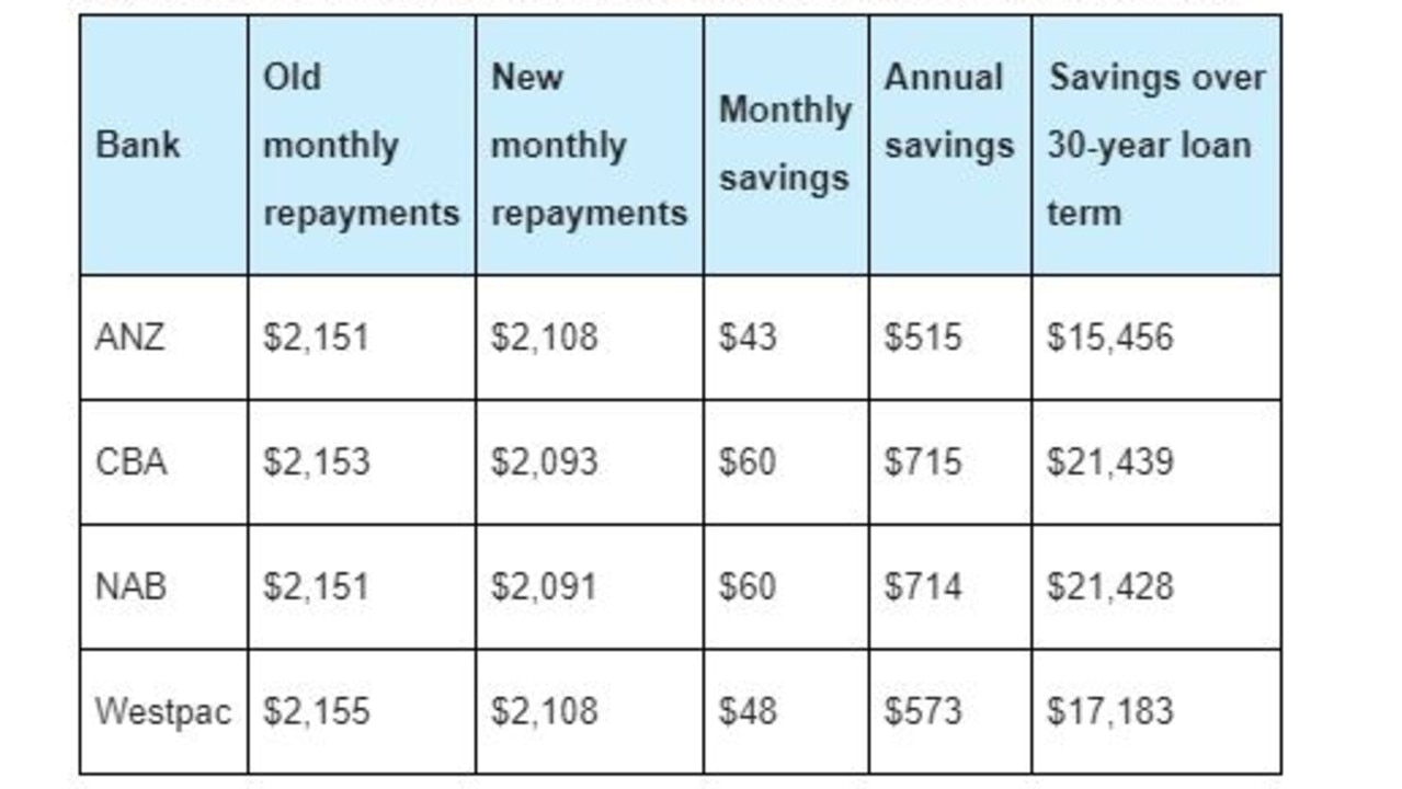 Savings for an average mortgage on standard variable rate products. Source: Finder.