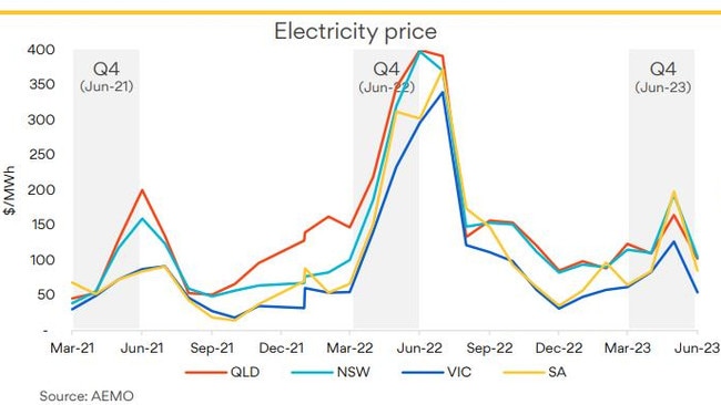 Wholesale spot electricity prices have fallen this winter.