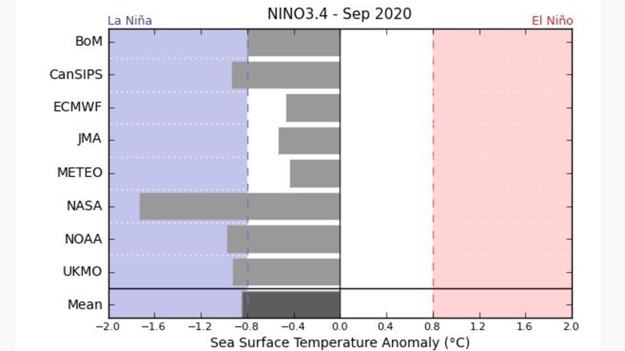 Five of the world’s major climate models have said a La Nina is likely by September. Picture: BOM.