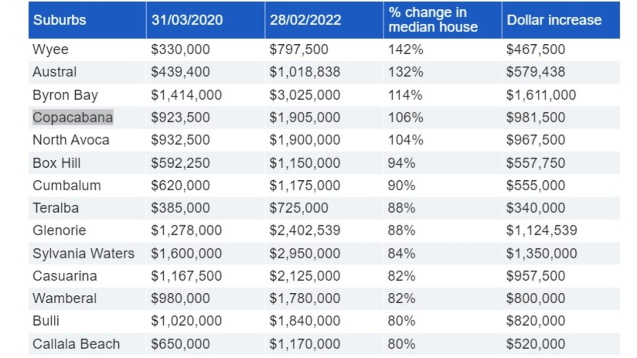 Sydney suburbs where house prices have doubled by over 1m