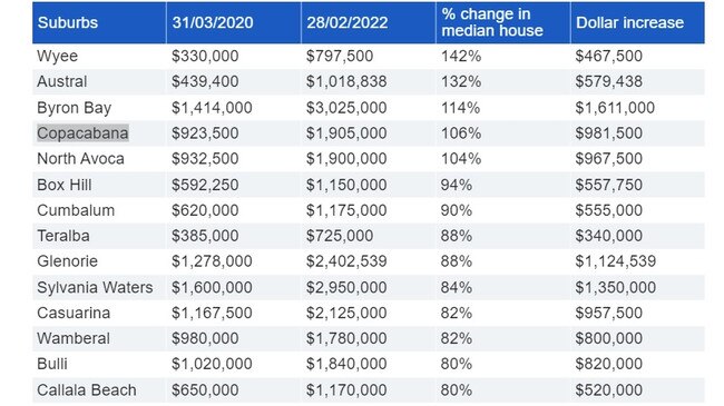 Some of the top 20 growth suburbs in NSW since March 2020. Picture: REA