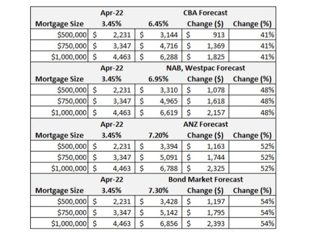 The hits keep coming for Australian mortgage holders,