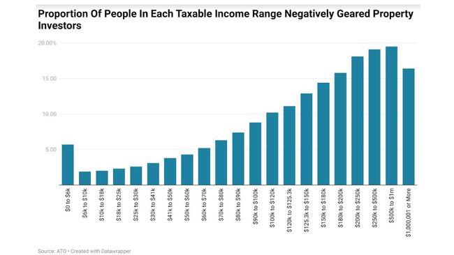 Across the various income demographics, the most likely group to have a negatively geared property was individuals with a taxable income of $500,000 to $1,000,000.