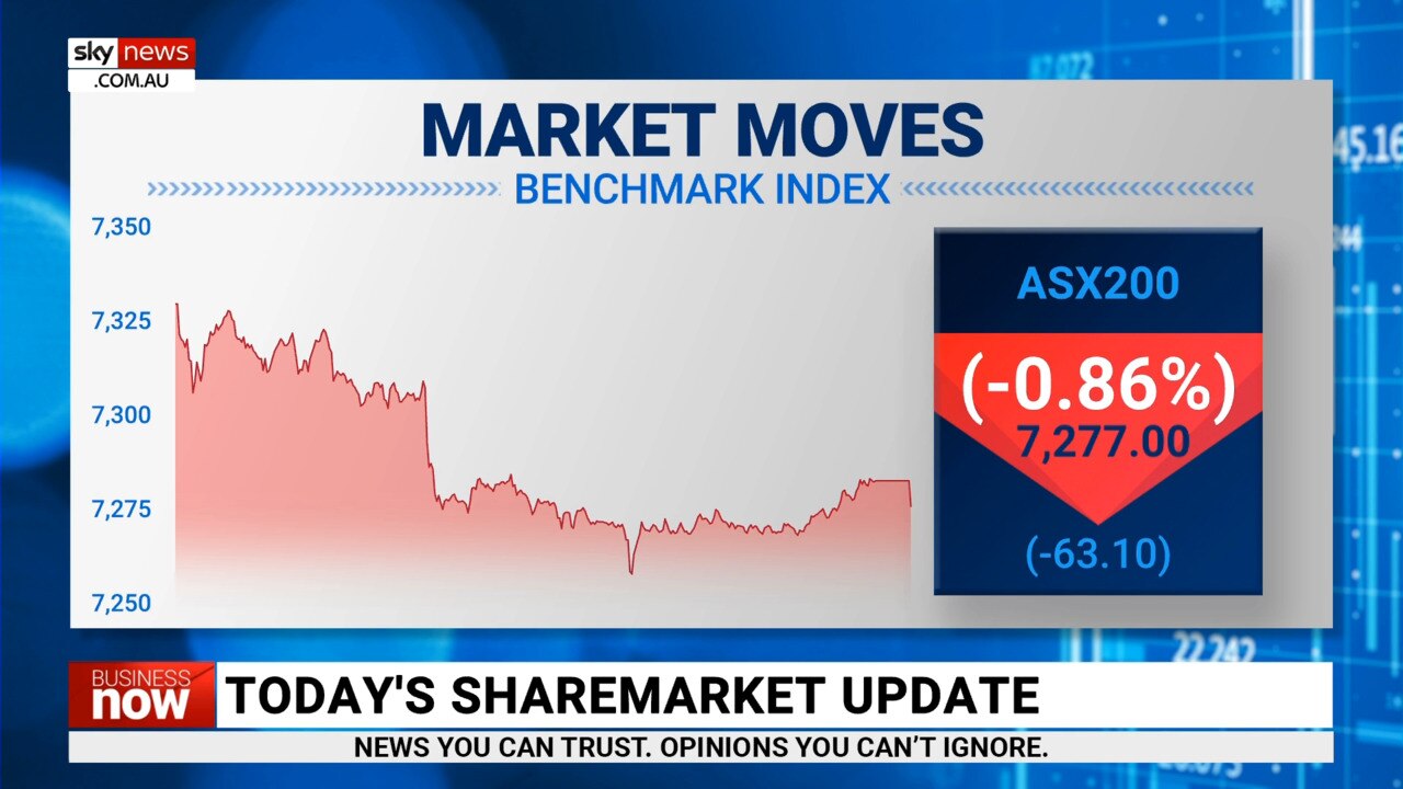 ASX 200 finished the day down on Monday