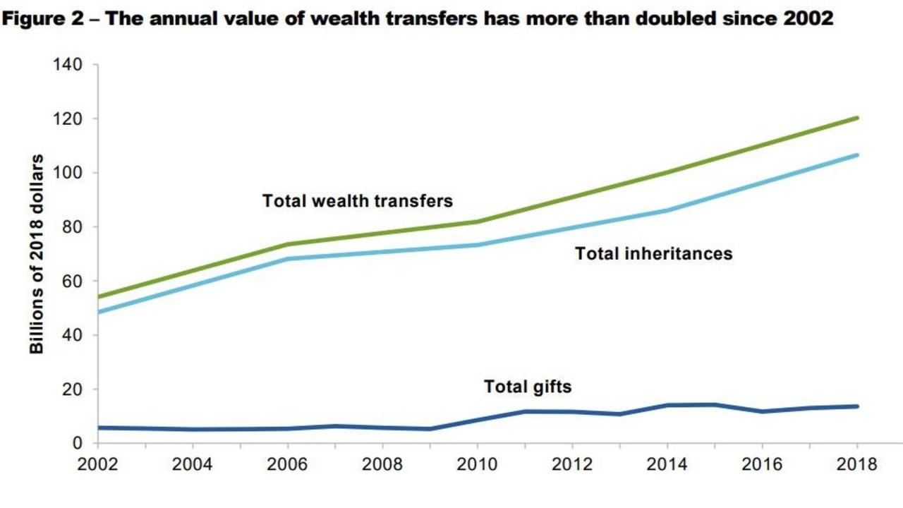 In 2018, inheritances totalling a little over $100 billion flowed to beneficiaries – and that figure it likely to have skyrocketed since then.