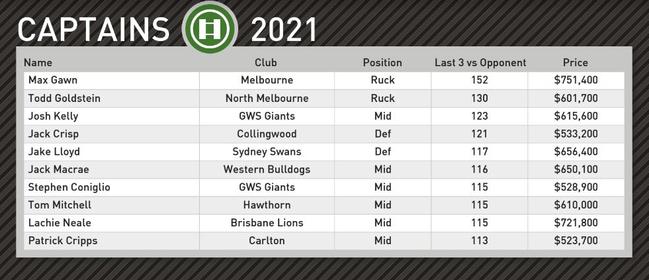 Champion Data's top captain picks for Round 3.