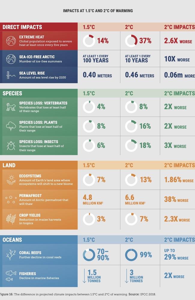 Graphic from the report Aim High, Go fast: Why emissions need to plummet this decade. Picture: Climate Council