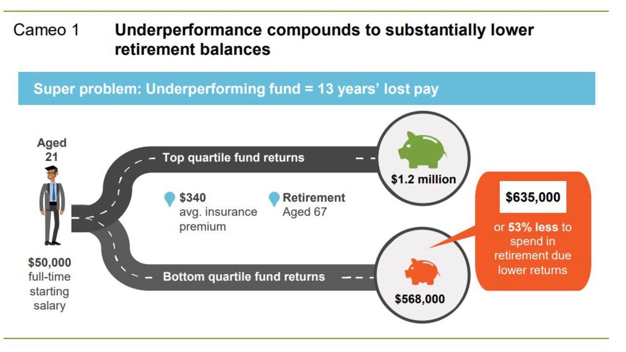 Investing in the right superannuation fund could leave you much better off. Source: Productivity Commission draft report on superannuation.