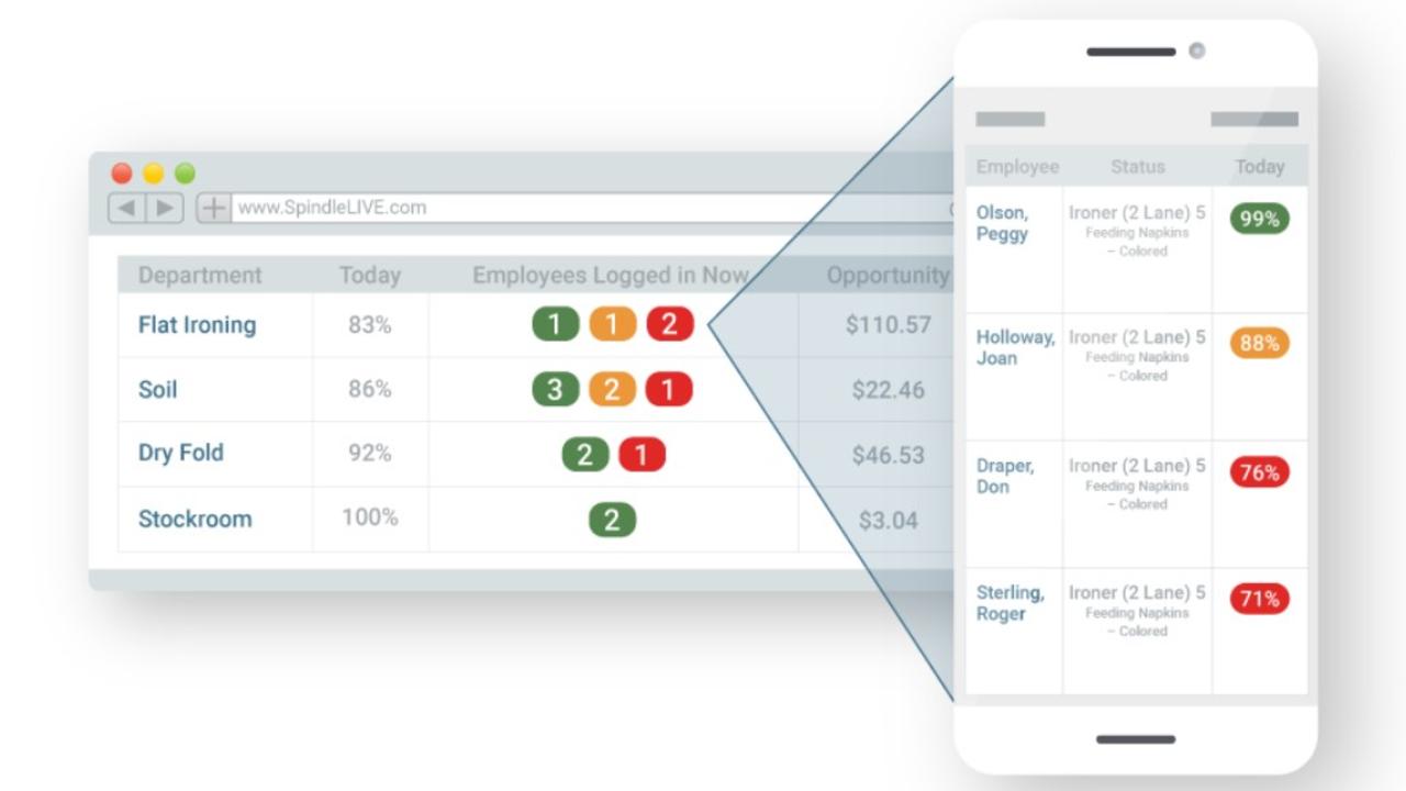 Marketing material from commercial laundry software company Spindle, which tracks worker productivity in real time. Picture: Spindle