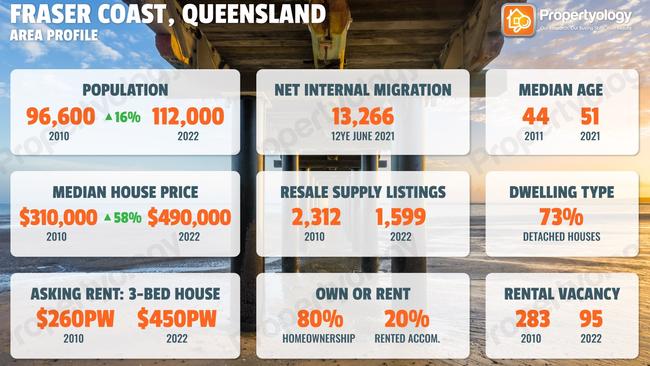 Median house prices on the Fraser Coast have gone up more than 50 per cent in the past decade.