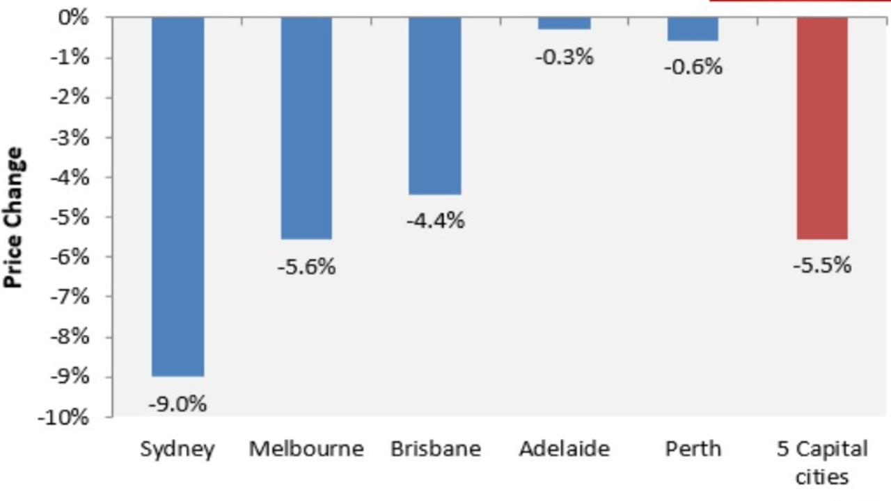 House prices in fastest decline on record as they drop across Sydney ...