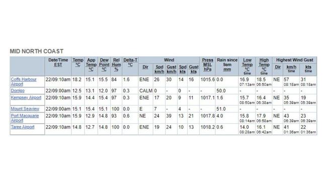 Mid-North Coast, as of 9am today.