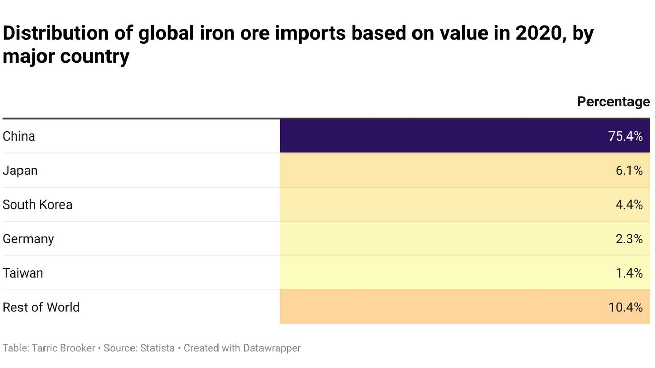 China has an iron ore addiction that Australia is feeding.