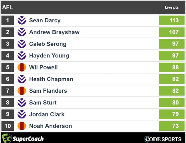 Three quarter-time Dockers v Suns SuperCoach leaders.