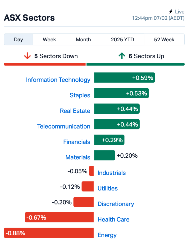 Source: Market Index