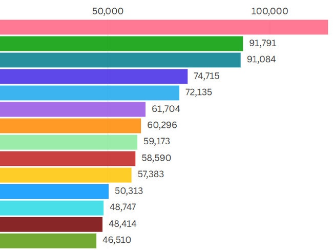 Chart showing predicted population of the Gold Coast in 2041.