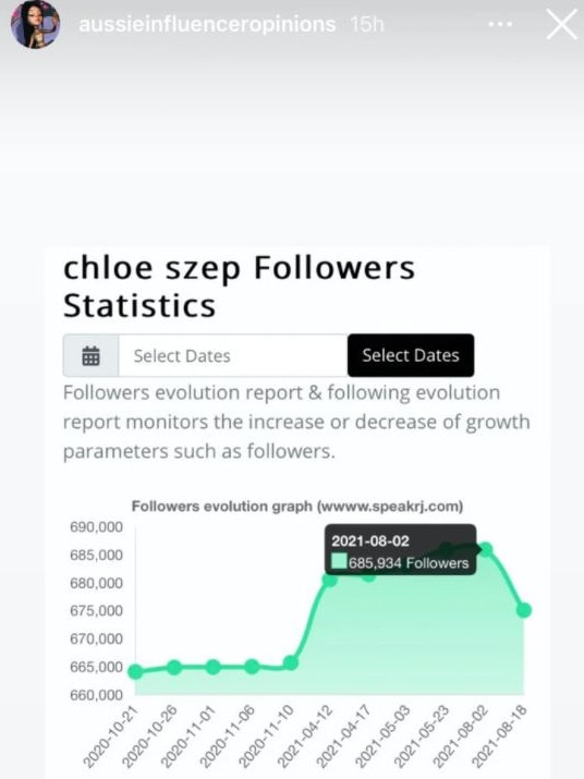 Chloe has seen a dramatic dip in followers. Picture: Instagram/AussieInfluencerOpinions