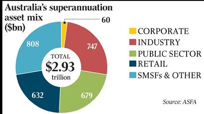 Australia's superannuation mix pie chart