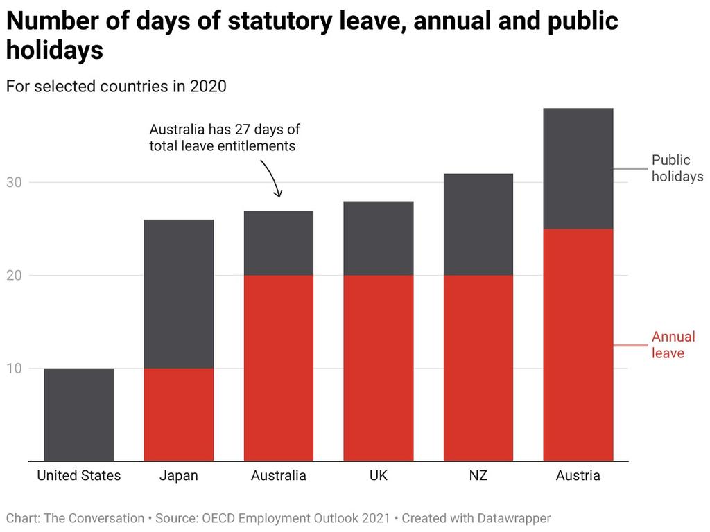 Australia falls roughly in the mid-range when it comes to paid annual leave among OECD nations.