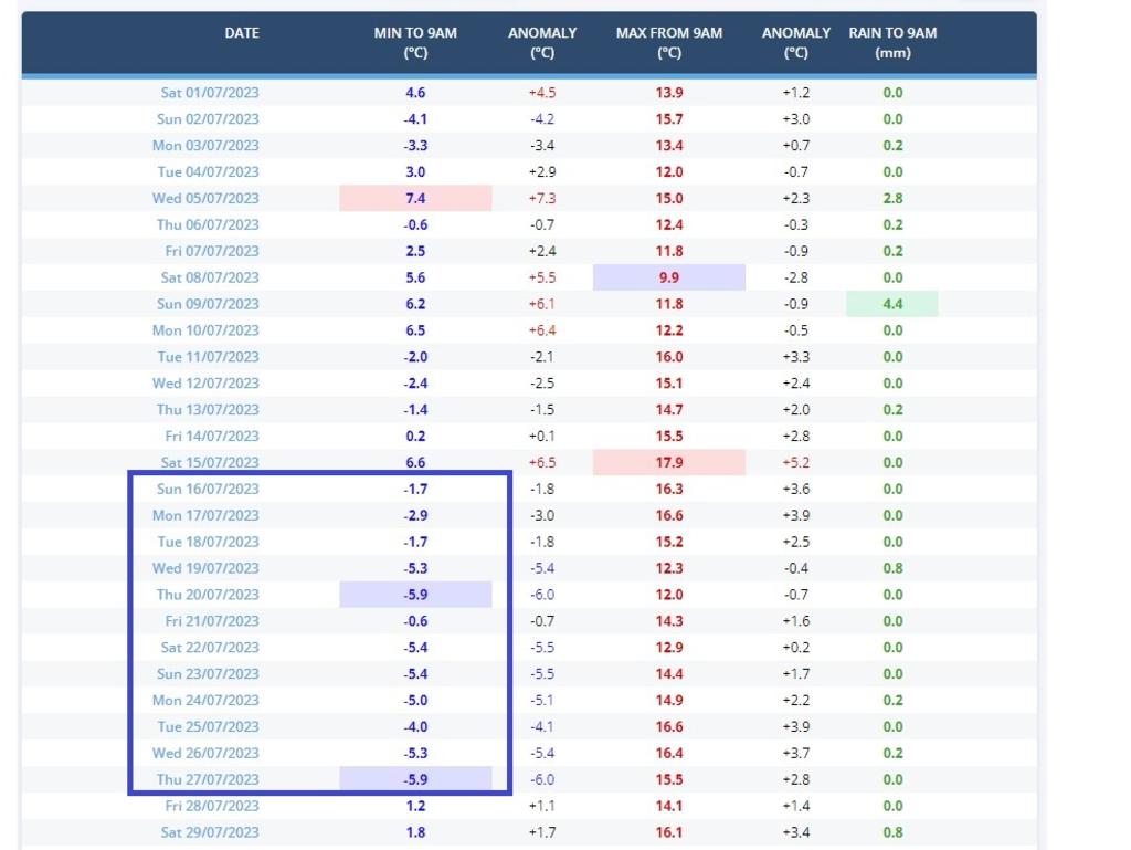 Temperature observations and rainfall at Canberra Airport during July. Picture: Weatherzone