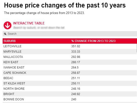 Some of the suburbs where house prices have changed over a decade.