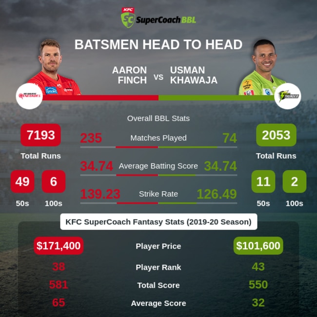 KFC SuperCoach BBL: Aaron Finch v Usman Khawaja