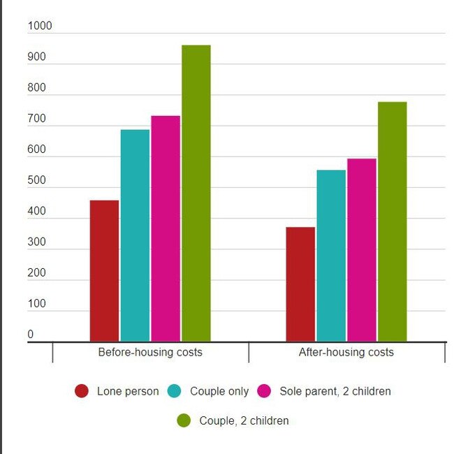 Graph of Australians living below the poverty line.