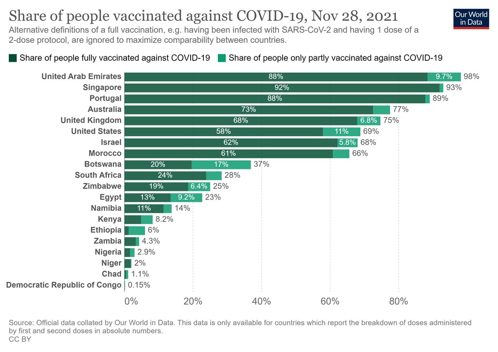 Vaccine rates in selected nations