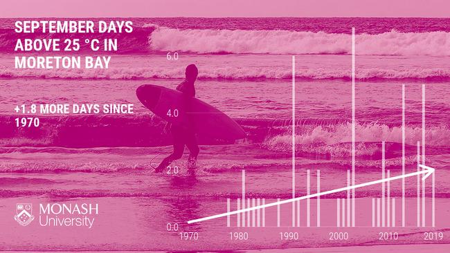 Cape Moreton weather station is measuring an increase in the number of September days hitting 25 degrees. Source: Monash University.