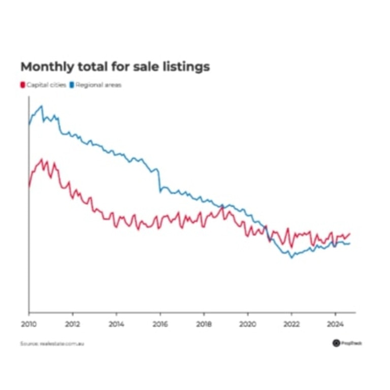 Monthly total for sale listings. Picture: REA Group