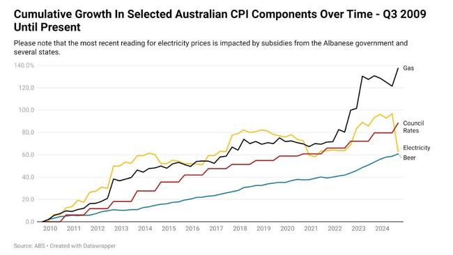 Other components of the CPI assessed today such as gas, council rates, electricity and beer have tended to much more consistently march ever higher with the passage of time.