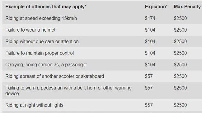 Offences that may apply for breaking e-scooter laws in South Australia, as enforced from the City of Adelaide. Found on mylicence.sa.gov.au